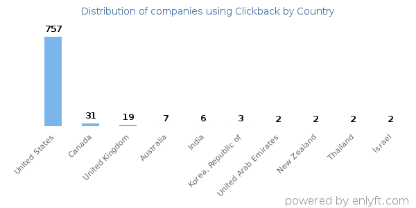 Clickback customers by country