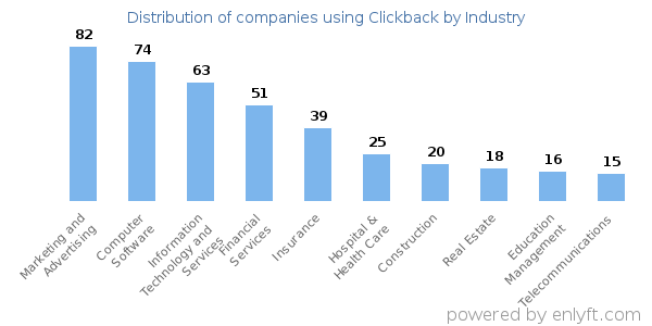 Companies using Clickback - Distribution by industry