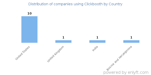 Clickbooth customers by country
