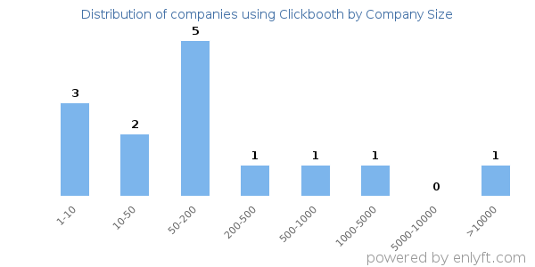 Companies using Clickbooth, by size (number of employees)