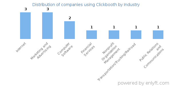 Companies using Clickbooth - Distribution by industry