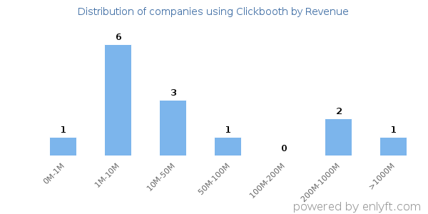 Clickbooth clients - distribution by company revenue