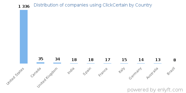ClickCertain customers by country
