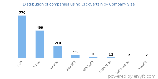 Companies using ClickCertain, by size (number of employees)