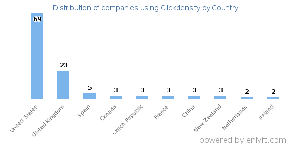 Clickdensity customers by country