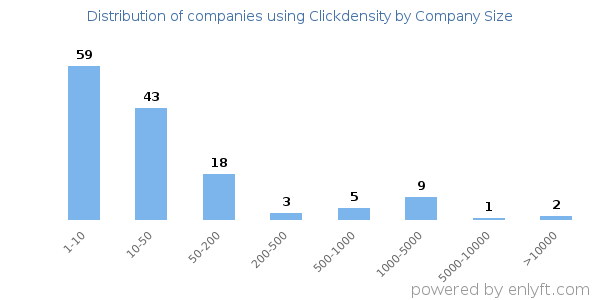 Companies using Clickdensity, by size (number of employees)