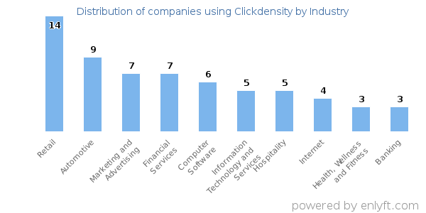 Companies using Clickdensity - Distribution by industry