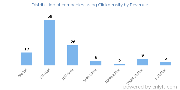 Clickdensity clients - distribution by company revenue