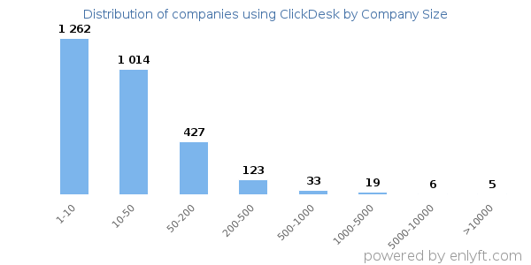 Companies using ClickDesk, by size (number of employees)