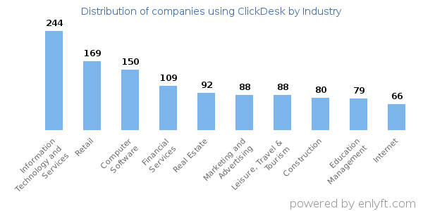 Companies using ClickDesk - Distribution by industry
