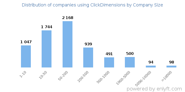 Companies using ClickDimensions, by size (number of employees)