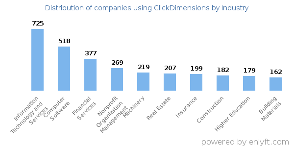 Companies using ClickDimensions - Distribution by industry