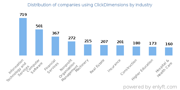 Companies using ClickDimensions - Distribution by industry