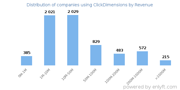 ClickDimensions clients - distribution by company revenue