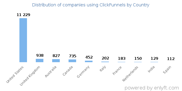 ClickFunnels customers by country