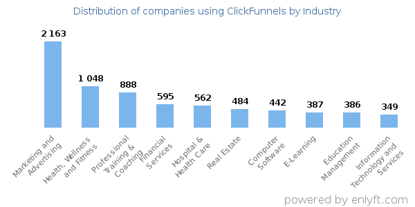 Companies using ClickFunnels - Distribution by industry