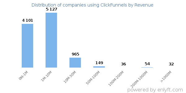 ClickFunnels clients - distribution by company revenue