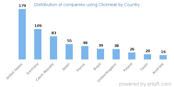 ClickHeat customers by country