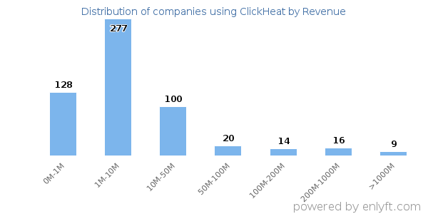 ClickHeat clients - distribution by company revenue