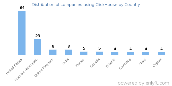 ClickHouse customers by country