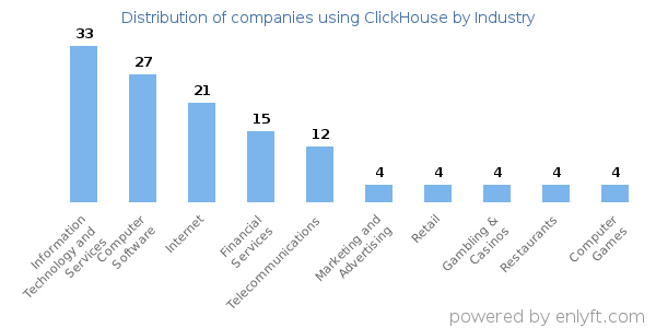 Companies using ClickHouse - Distribution by industry