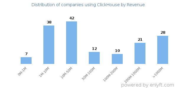 ClickHouse clients - distribution by company revenue