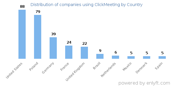 ClickMeeting customers by country