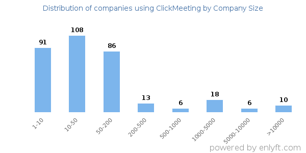 Companies using ClickMeeting, by size (number of employees)
