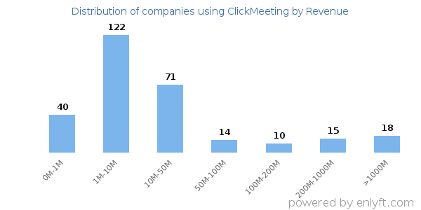 ClickMeeting clients - distribution by company revenue