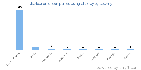 ClickPay customers by country
