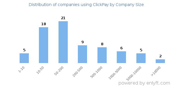 Companies using ClickPay, by size (number of employees)