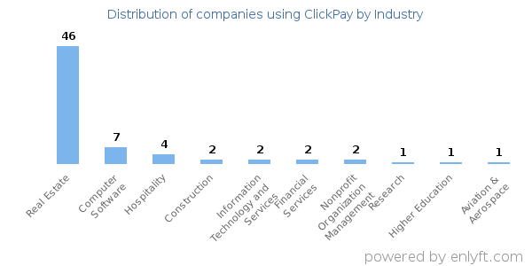 Companies using ClickPay - Distribution by industry