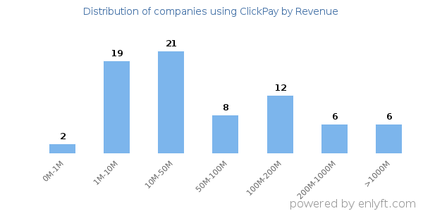 ClickPay clients - distribution by company revenue