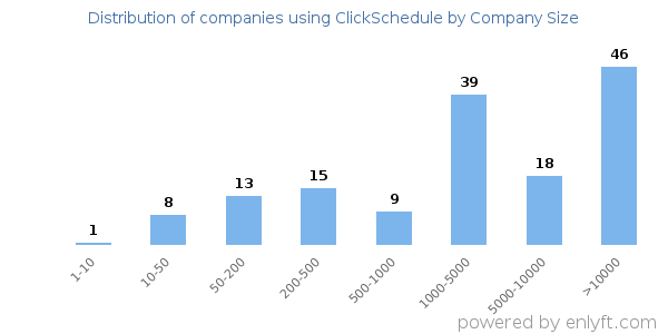 Companies using ClickSchedule, by size (number of employees)