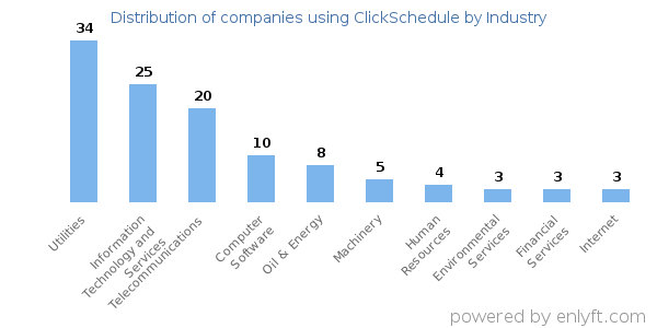 Companies using ClickSchedule - Distribution by industry