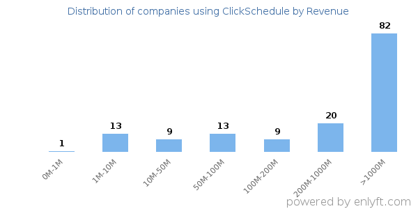 ClickSchedule clients - distribution by company revenue