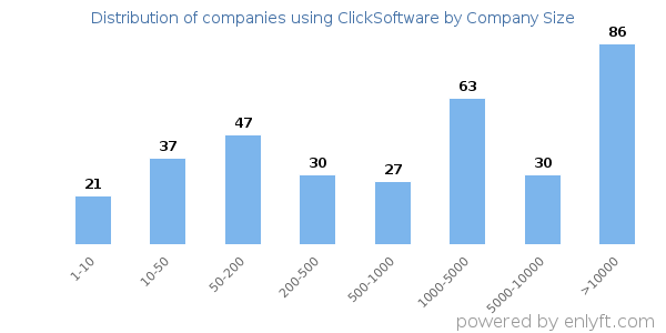 Companies using ClickSoftware, by size (number of employees)