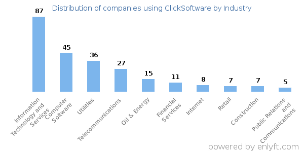 Companies using ClickSoftware - Distribution by industry