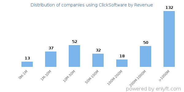 ClickSoftware clients - distribution by company revenue