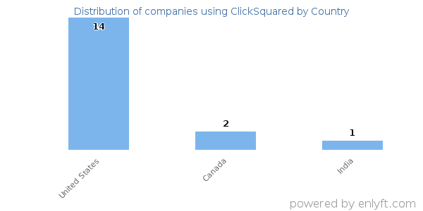 ClickSquared customers by country