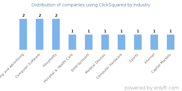 Companies using ClickSquared - Distribution by industry