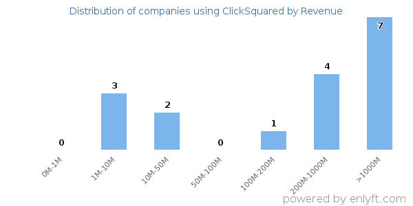 ClickSquared clients - distribution by company revenue