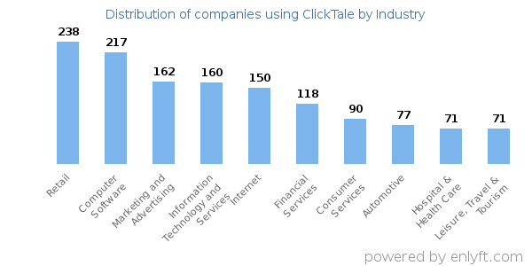 Companies using ClickTale - Distribution by industry