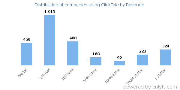 ClickTale clients - distribution by company revenue