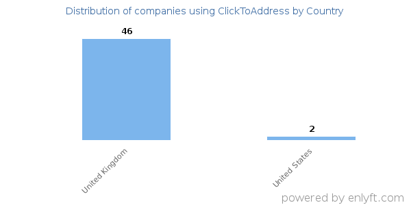 ClickToAddress customers by country