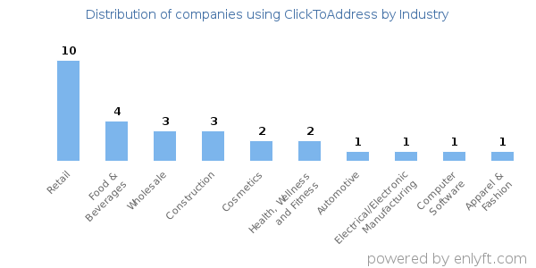 Companies using ClickToAddress - Distribution by industry