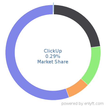 ClickUp market share in Project Management is about 0.29%