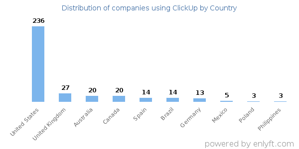 ClickUp customers by country
