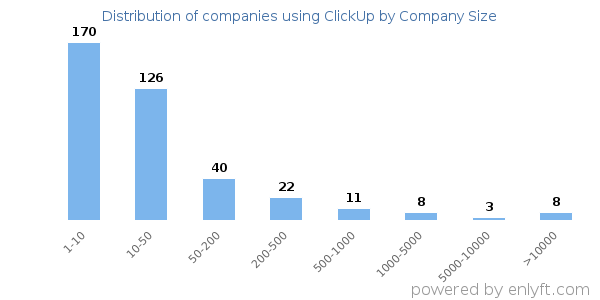 Companies using ClickUp, by size (number of employees)
