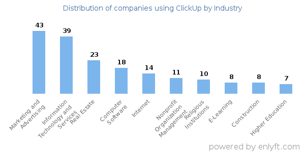 Companies using ClickUp - Distribution by industry